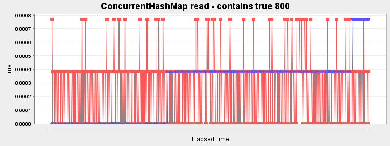 ConcurrentHashMap read - contains true 800
